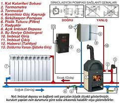 Radyatör montajı ısıtıcıların verimli olarak çalışması, ısı kaybı hesaplarında ele alınan değerlerin doğruluğu ve sistemde enerji kaybının oluşmaması için önemlidir. Prity Kati Yakitli Kat Kaloriferli Soba Somine Tipi Kuzine Kuzineli Sulu Somineli Firinli Komurlu Odunlu Klasik Pe Somine Ev Tasarim Planlari Konteyner