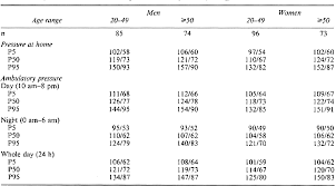 Table I From Reference Values For The Ambulatory Blood