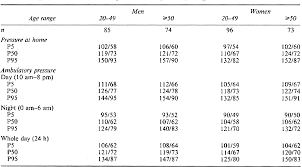 table i from reference values for the ambulatory blood