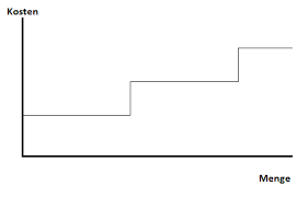 In ergänzung zum eeg, das sich nur auf die stromerzeugung bezieht, wurde erstmals bundesweit in einem weiteren gesetz zur förderung erneuerbarer energien im wärmebereich (eewärmeg 2008) die verwendung von erneuerbaren energien. Fixe Kosten Und Sprungfixe Kosten