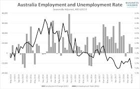 The oecd harmonized unemployment rate gives the number of unemployed persons as a percentage of the labor force (the total number of people employed plus unemployed). Australian Unemployment Drops Sharply Business Insider