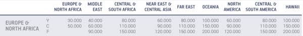 Aegean Entwertet Miles Bonus Award Chart Für Star Alliance