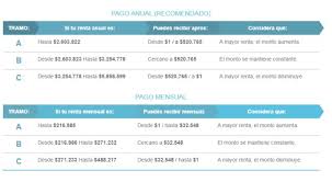 Aunque se conoce que los beneficios del mes de febrero se encuentran disponibles para ser cobrados. Bono Mujer Trabajadora Montos Y Como Calcular Cuanto Recibire As Chile