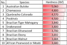 Janka Wood Scale Bulldog Com Co