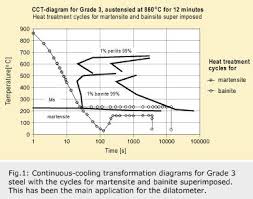 New Methods To Predict Dimensional Stability Evolution Online