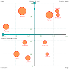 Growth Share Matrix Wikipedia