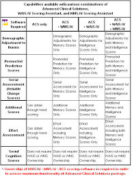 The wechsler memory scale (wms) is a battery of subtests frequently administered in a neuropsychological assessment (rabin, barr, & burton, 2005) and is designed to evaluate multiple aspects of learning and memory. Advanced Clinical Solutions For The Wais Iv And Wms Iv Acs Pearson Clinical Australia New Zealand