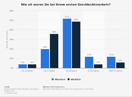 Seit wann gibt es eigentlich diesen bunten fotogruß? Osterreich Alter Beim Ersten Sex 2016 Statista