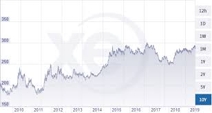 legmagasabb euró vételi árfolyam otp