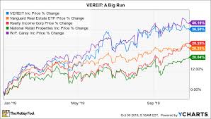 Dont Buy Vereit Expecting A Takeover The Motley Fool