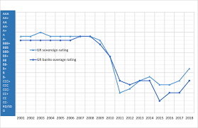 Nbg, alpha bank, piraeus and eurobank ergasias. Ratings Of Greece And Greek Banks 2001 2018 Download Scientific Diagram