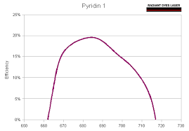 List Of Laser Dyes Radiant Dyes Laser Acc Gmbh