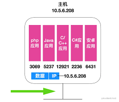 肝了一周的UDP 基础知识终于出来了运输层位于应用层和网络层之间，是OSI 分层体系中的第四层，同时也是网络体系结构-