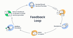 Email Feedback Loop: What It Is and Why It Matters [2024]