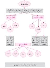 قواعد النحو Google Search