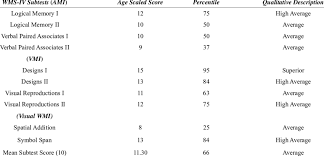 Find the best wms for your warehouse with this comparison guide of the top wms in 2021. Wechsler Memory Scale Fourth Edition Wms Iv Subtest Age Scaled Download Table