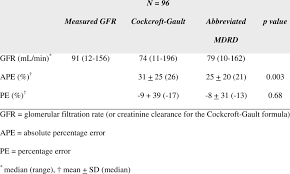 The calculation of the ideal body weight by devine's formula: Glomerular Filtration Rate Abbreviated Mdrd Vs Cockcroft Gault Download Table