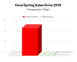 With A Response Rate Of Zero Our Spring Sales Drive Could