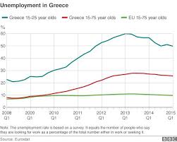 The Greek Debt Crisis Story In Numbers Bbc News