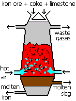 Gcse 2 Blast Furnace Extraction Of Iron Recycling Steel