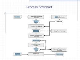 Sap Production Planning Flow Chart Www Bedowntowndaytona Com