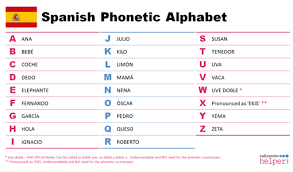 This letter sounds like the ah sound you use to express realization in english: Spanish Phonetic Alphabet Free Download