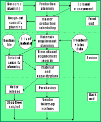 Figure 1 Manufacturing Planning And Control System