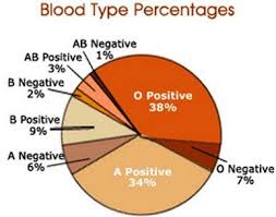 People With Rh Negative Blood May Be Descendents Of