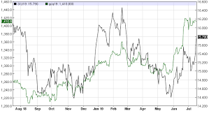 Silver Trading At 4 Month High Still Has Plenty Value