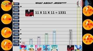 A list of power levels from an issue of weekly jump displaying some never before seen levels. If By Scale Beerus Is A 10 And Whis Is A 15 Could Beerus Theoretically Outmatch Whis If His Powers Were Doubled Or He Learns Uses Kaio Ken If It Would Even