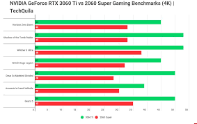 The rtx 3060 ti was released less than a year after the geforce rtx 3070, and so they are likely to have similar driver support for optimizing performance when running the latest games. Nvidia Geforce Rtx 3060 Ti Founder S Edition Review 4k Gaming Is Finally Affordable Kinda