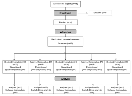 Pharmaceuticals Free Full Text Comparison Of Five Oral Cannabidiol Preparations In Adult Humans Pharmacokinetics Body Composition And Heart Rate Variability Html