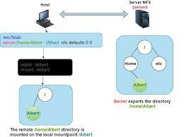 Linux 101 : Nfs (Network File System) - Rpc, Portmapper, Tcp Wrappers,  Automount -