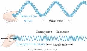 Mechanical waves differ from electromagnetic waves because the energy is transferred through another medium. Mechanical Waves Waves Forever
