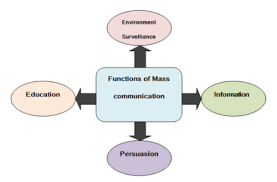 Maybe you would like to learn more about one of these? Functions Of Mass Communication 1466053874 Infodea