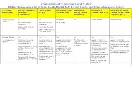 Comparison Of Procedures And Rights Military Commissions Act