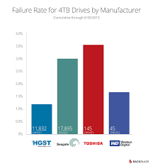 Find specifications for reliability, operational shock and vibration by searching for your drive's product manual. The Most Reliable Hard Drive 2015