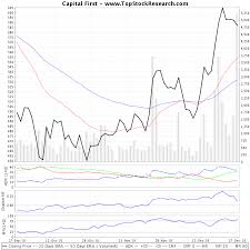 Capital First Technical Analysis Charts Trend Support