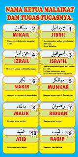 Kesepuluh malaikat tersebut adalah malaikat jibril, malaikat mikail, malaikat israfil, malaikat izrail, malaikat munkar malaikat jibril dalam alquran disebutkan beberapa kali, diantaranya pada surah al baqarah ayat 98 dan tugas malaikat jibril adalah menyampaikan wahyu kepada nabi dan rasul. Facebook
