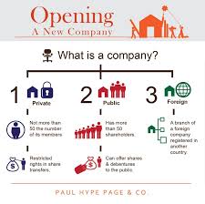 Fret not, let us briefly explain it to you. What Company Type Suits Your Business Needs Get To Know Your Options With Paul Hype Page Co Company Types Getting To Know You Company