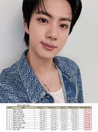 December Girlgroup Member Brand Reputation Ranking: ROSÉ tops the Girlgroup  Member Brand Reputation ranking for December with 19,776,640 points.  aespa's Karina rises to second place bringing her total score for December  to