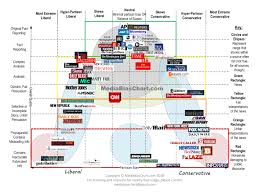 Marketwatch Published This Media Bias Chart Today This Is