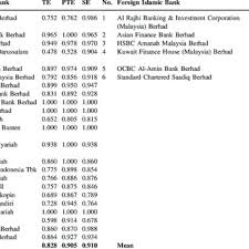 It is part of the mizuho financial group and is a wholly owned subsidiary of mizuho bank, ltd., which is headquartered in tokyo. Overall Efficiency Scores For Domestic Vs Foreign Islamic Bank Download Table