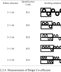 Laughing hens is the online knitting and crochet shop. Fabric Structures Identification Code And Knitting Notation Download Scientific Diagram