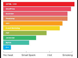 Animated Bar Charts With Css 3 Weight Loss With Foods Dilute In Calories 2