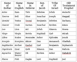 True To Life 12 Tribes Of Judah Chart Twelve Tribes Of