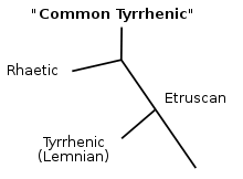 Refers to line symbols used in technical drawing. Etruscan Language Wikipedia