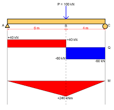 We did not find results for: Contoh Soal Mekanika Teknik Balok Sederhana Dengan Beban Terpusat Tidak Di Tengah Bentang Dan Gambar Diagram N Q Dan M Belajar Mekanika Teknik
