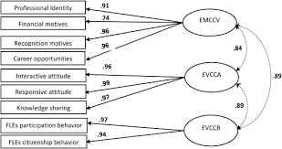 A value proposition is a promise of value to be delivered, communicated, and acknowledged. Employee Motivation To Co Create Value Emccv Construction And Validation Of Scale Sciencedirect