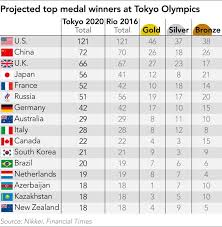 There are a few notable exceptions, though, including new zealand, which wins many more medals than you'd expect of a country its size. Us Set To Win Most Medals With Japan Fourth Nikkei Ft Forecast Nikkei Asia